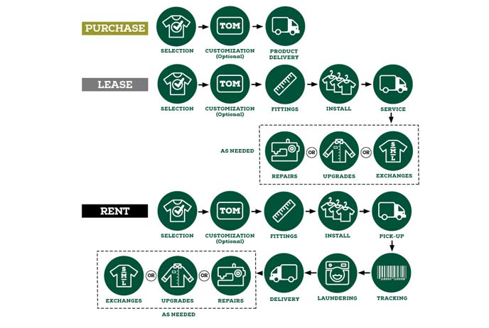 Purchase, lease and rental infographic 