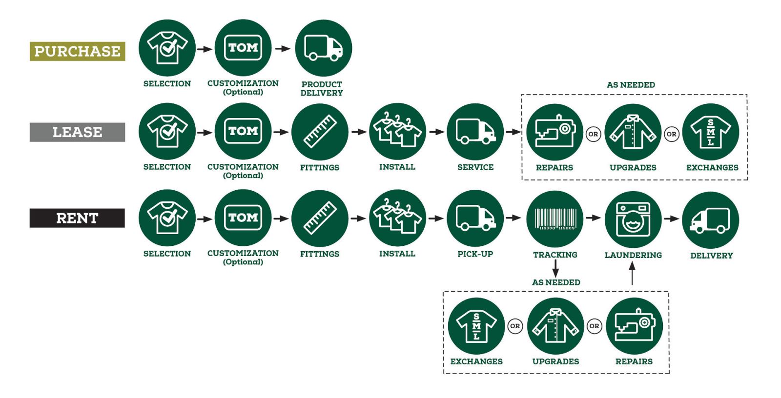 Image of AmeriPrides rent, lease and purchase benefits